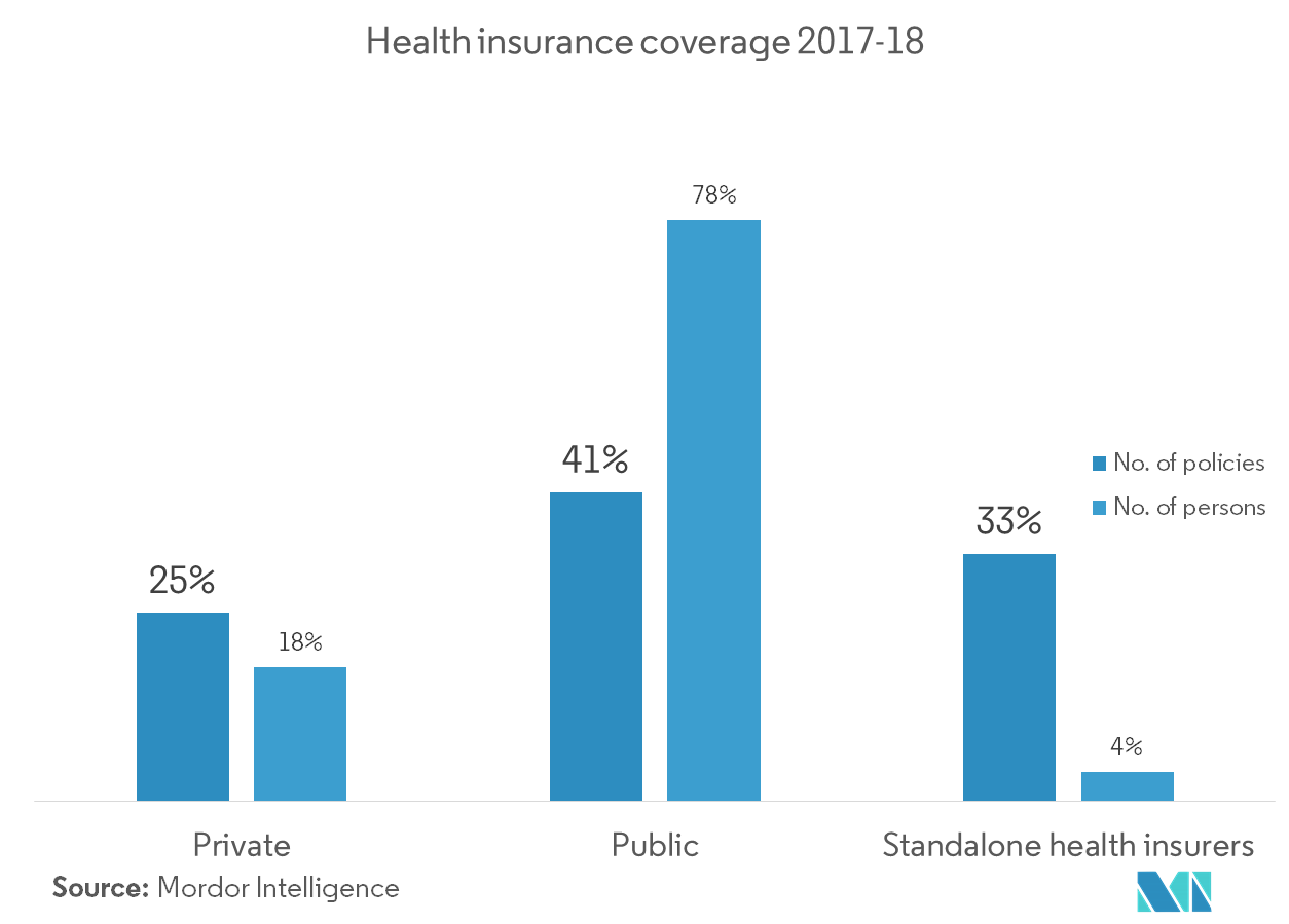 india-health-and-medical-insurance-market-overview-growth-2022-27